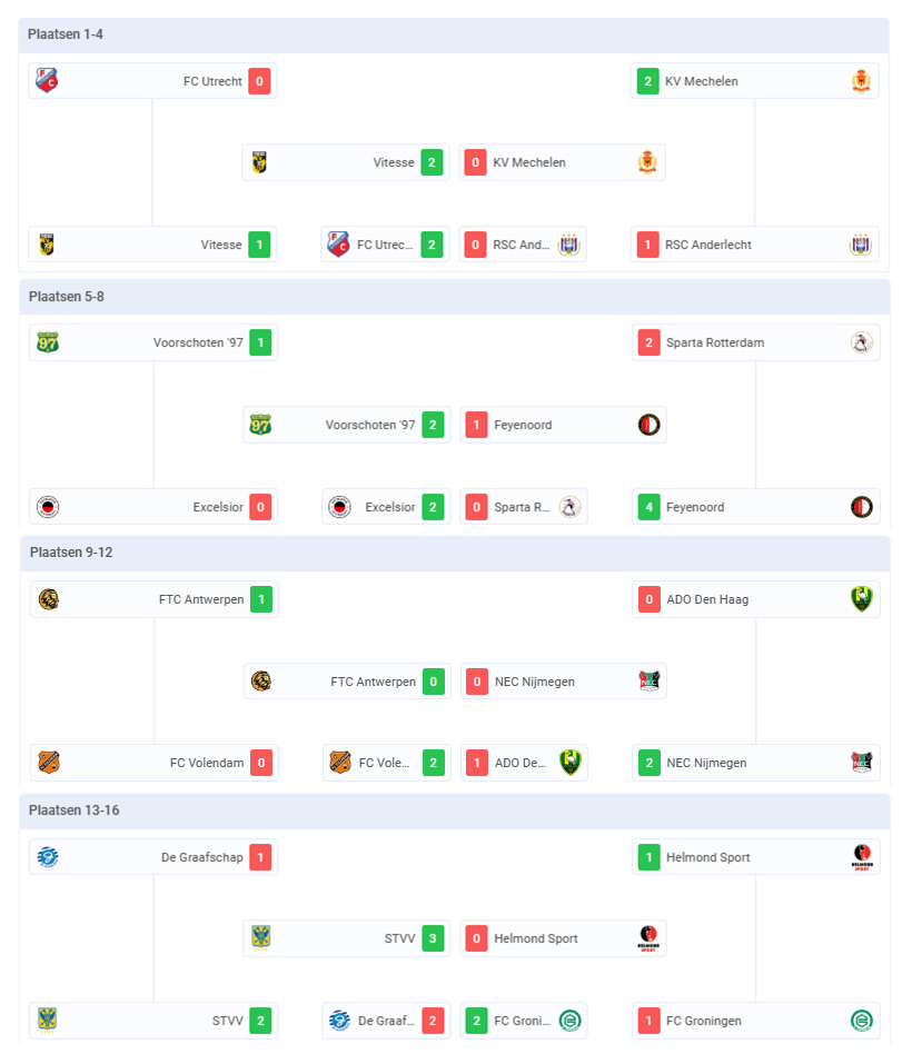 2024-uitslagen poule KO